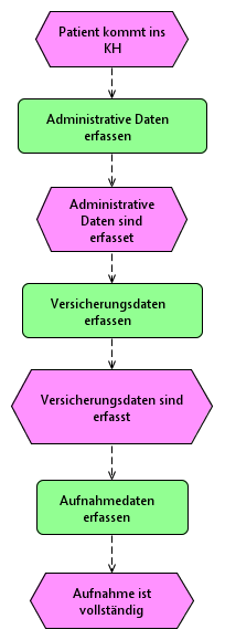 Sollprozess/eEPKs/Aufnahme einmelden.png